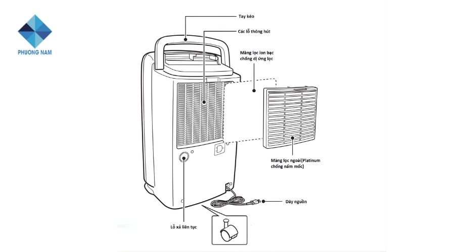 Chi tiết cấu tạo máy hút ẩm dạng nén
