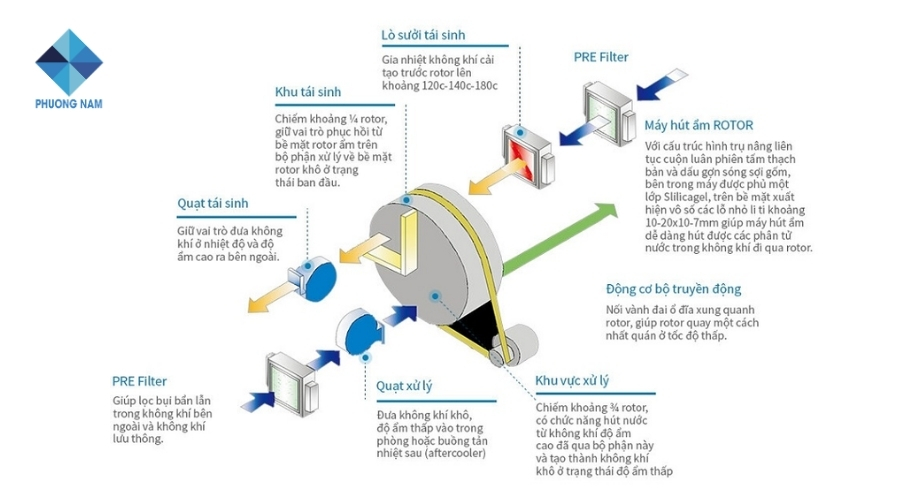 Chi tiết cấu tạo máy hút ẩm Rotor