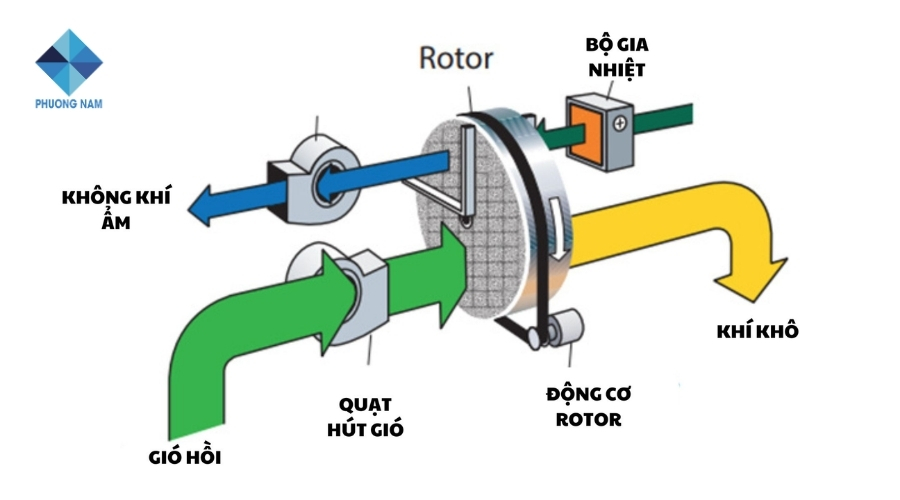 Cấu tạo máy hút ẩm gồm những bộ phận nào