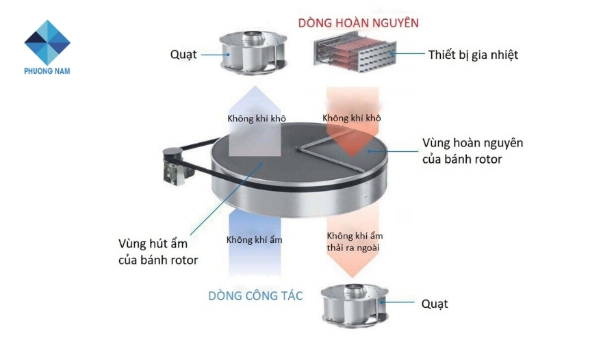 Nguyên lý hoạt động máy hút ẩm 2