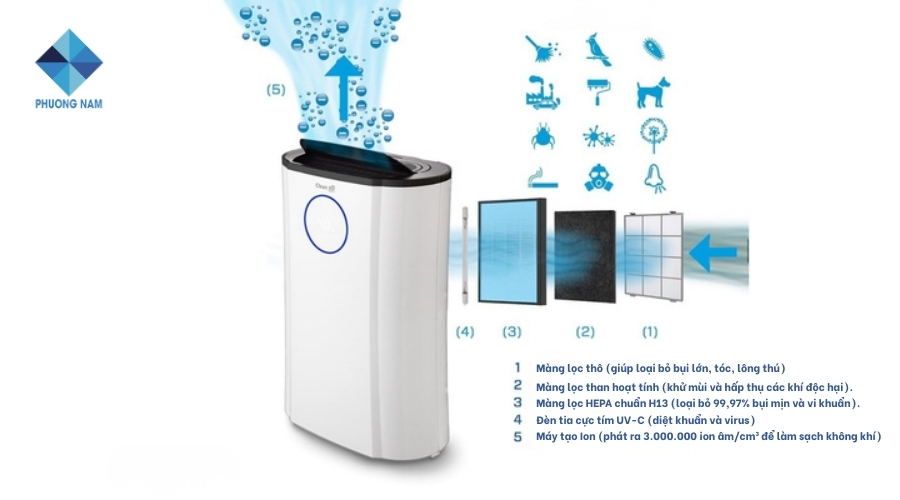 Nguyên lý hoạt động máy hút ẩm 3