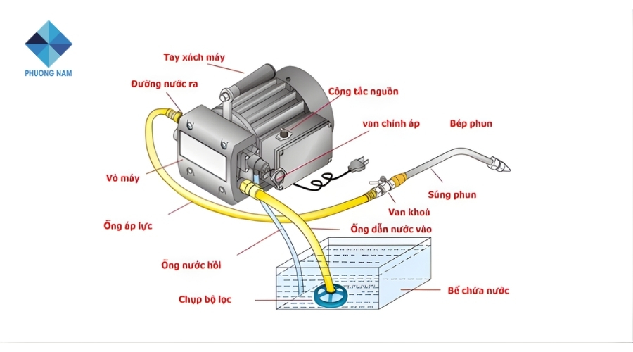 Các bộ phận phụ trợ khác