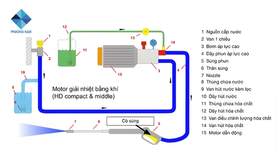 Giai đoạn 1: Hút nước và lọc