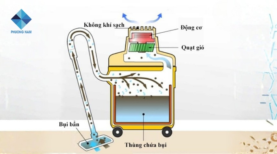 Cổng hút và các đầu nối