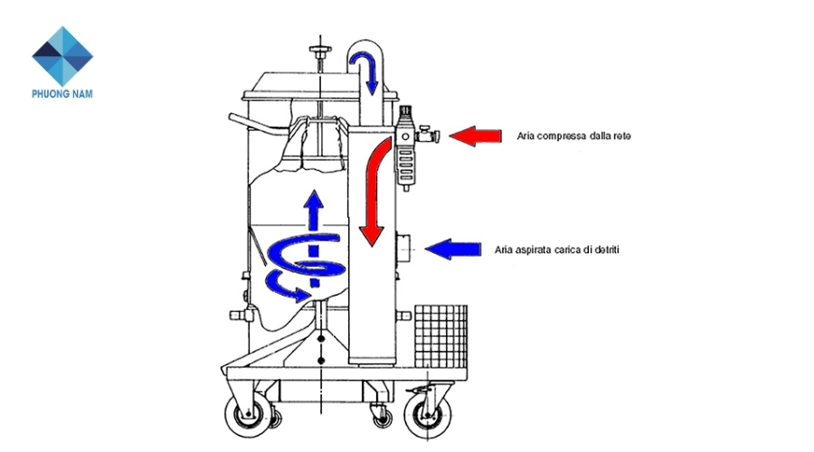 Hệ thống lọc bụi