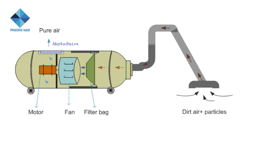 Nguyên lý hoạt động máy hút bụi công nghiệp 2